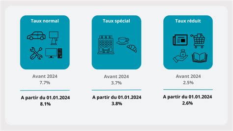 taux de tva sur les parfums en france|taux de tva en ligne.